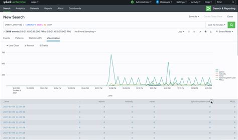 Dashboards GA: Introducing Splunk Dashboard Studio | Splunk