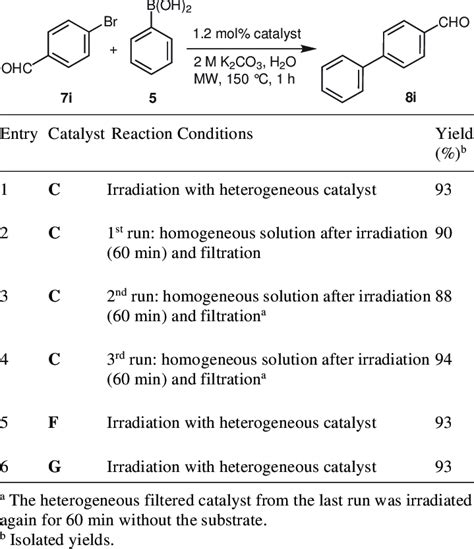 Comparison of Heterogeneous and Homogeneous Catalysis | Download Table