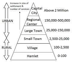 Hierarchy of Urban Settlements - Licchavi Lyceum