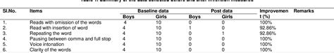 Table 1 from Improving the Reading Habits of Class III Students ...