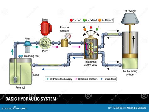 BASIC HYDRAULIC SYSTEM. Explanatory Diagram of the Operation of a Basic Hydraulic System Stock ...