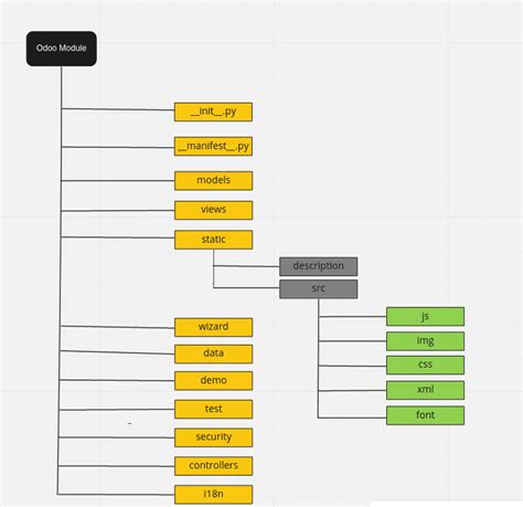 An Overview of Module Structure in Odoo 16