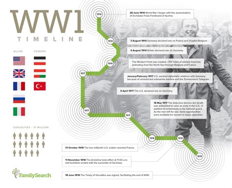 World War I: A Timeline, Records, and Pictures of WWI Soldiers