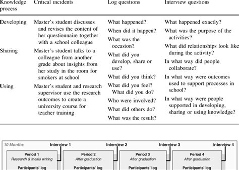 Examples of critical incidents, log and interview questions | Download ...