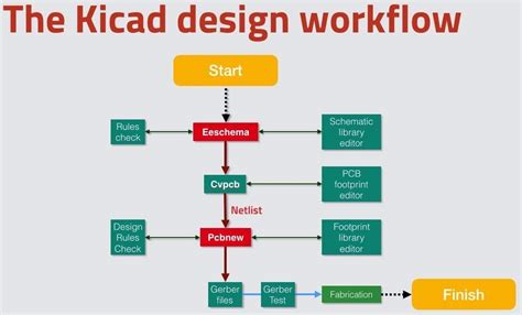 The PCB design process, an overview of the necessary steps