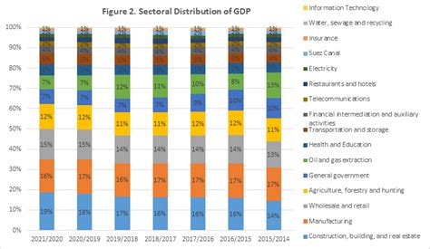 The Egyptian economy has tripled in size over the past 6 years ...