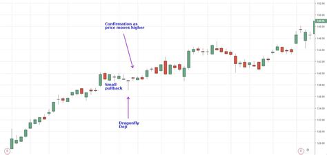 How Do Traders Interpret a Dragonfly Doji Pattern?