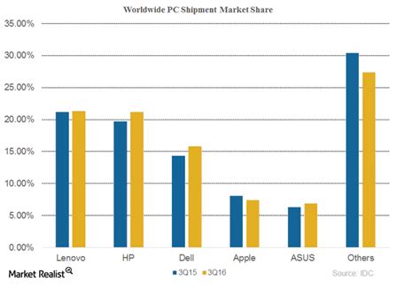 Does Apple Expect MacBook Sales to Rise in Fiscal 2017?