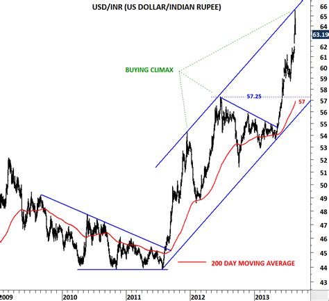 USD/INR (U.S. DOLLAR/INDIAN RUPEE) | Tech Charts