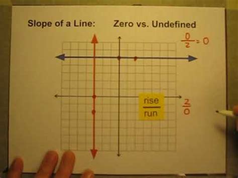 Zero Undefined Slope And Slope