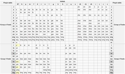 Reading and Learning Resources: Pinyin Table