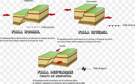 Fault Geology Geologic Map Rock Fold, PNG, 1651x1037px, Fault, Box ...