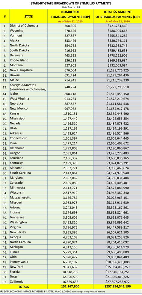 Stimulus Checks: State-By-State Payment Distribution Breakdown