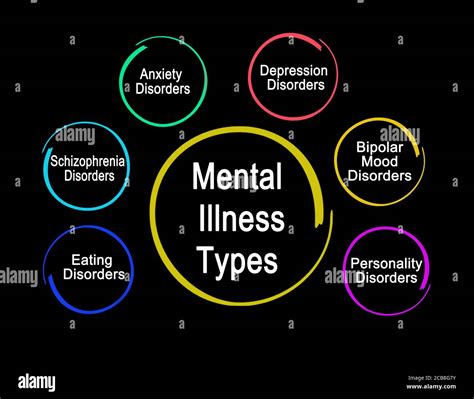 Five Types of Mental Illness Stock Photo - Alamy