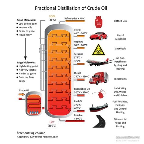 Fractional distillation of crude oil Crude oil enters the fractionating column as gas. The ...