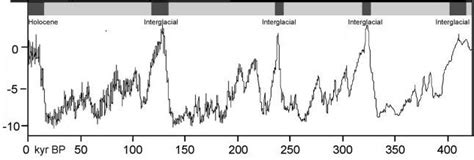 8 Timeline of glacial cycling between c. 420 kyr and the present in the... | Download Scientific ...