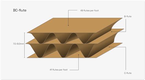 How to choose the best fluting for your corrugated packaging | Blog | Sourceful