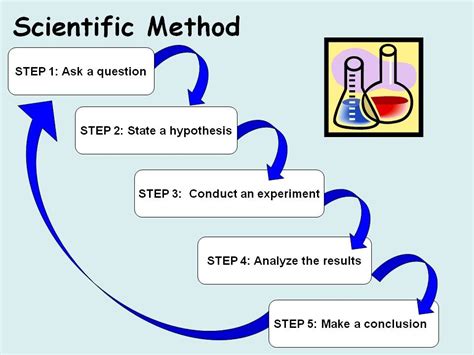 The Scientific Method - THE FRONT SEAT