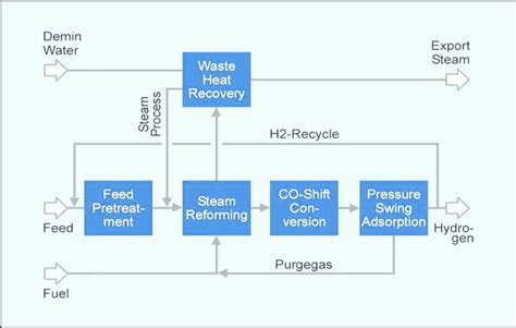 Block diagram for a steam methane reformer for hydrogen production ...