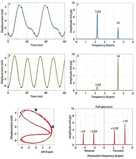 Vibration Analysis: Full Spectrum Plots