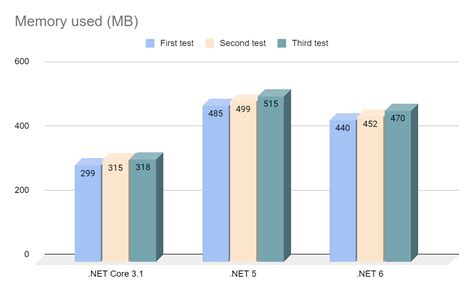 Migration from .NET5 to .NET 6