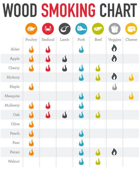 Wood smoking guide - Which wood is best for different meats - BBQ Smokers