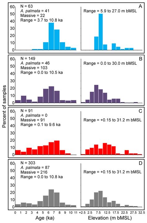 A revised Holocene coral sea-level database from the Florida reef tract, USA [PeerJ]