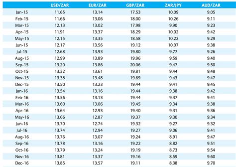 South african rand exchange rate forecast, options futures and other ...