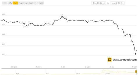 These 4 groups promise increased stability for Bitcoin in 2015 | VentureBeat | Business | by ...