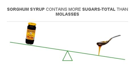 Compare Sugar in Molasses to Sugar in Sorghum syrup