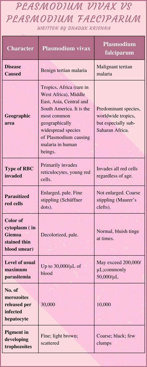 SOLUTION: Plasmodium vivax vs plasmodium falciparum compressed - Studypool