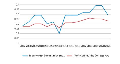 Mountwest Community and Technical College - Huntington, WV