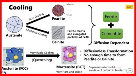 Bainite And Martensite