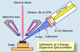 What is EDX (Energy Dispersive X-Ray Spectroscopy)?