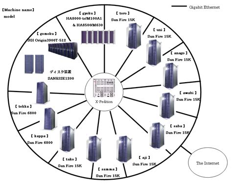 General Structure | Supercomputer | Human Genome Center