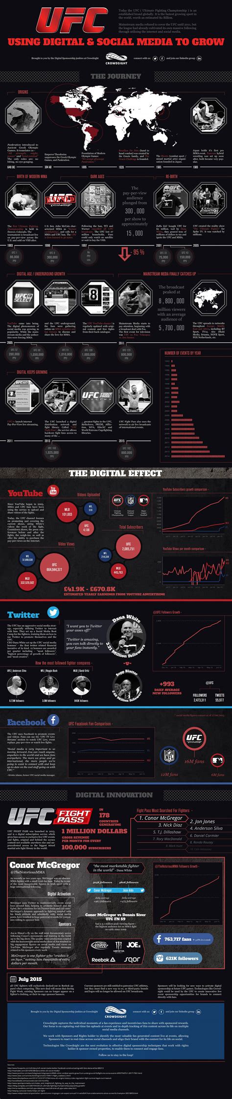 History of the UFC - Timeline Infographic