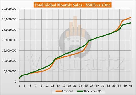 Xbox Series X|S vs Xbox One Sales Comparison - March 2024