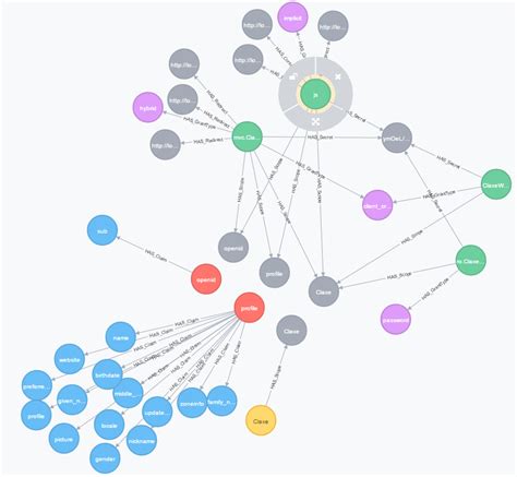 neo4j - Should I make a HAS_Scope relation to Api- and IdenityResources instead of making a node ...