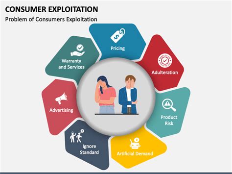 Consumer Exploitation PowerPoint and Google Slides Template - PPT Slides