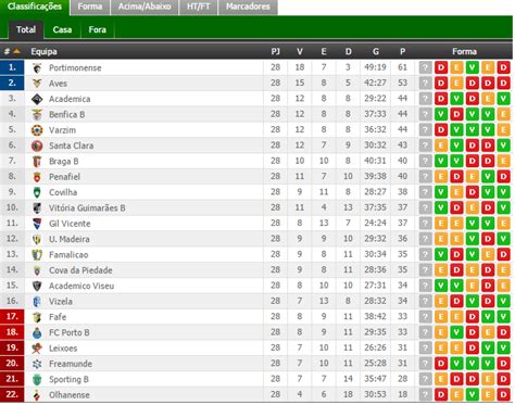 Portuguese 2º division league table: the 3rd is just 11 points ahead the 18th : r/soccer