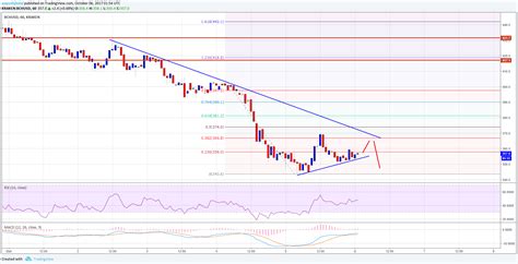 Bitcoin Cash Price Technical Analysis