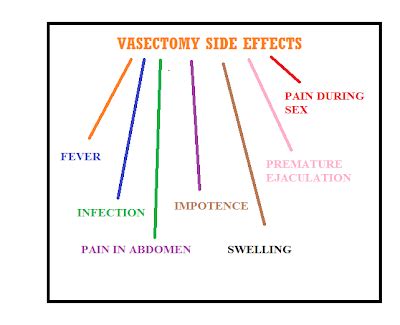 Vasectomy Side Effects & Coping with Them « Bulky Uterus and Other Problems