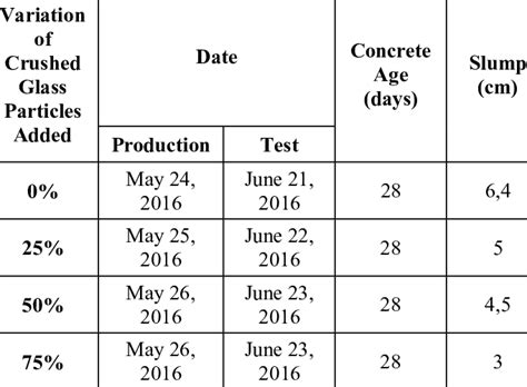 The result of slump test. | Download Table