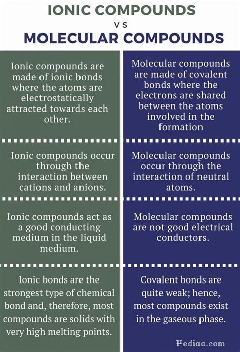 Difference Between Ionic and Molecular Compounds