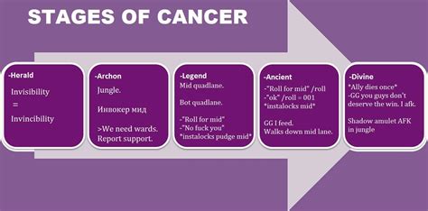 Flowchart: The stages of cancer. : r/DotA2