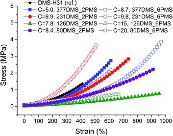 Silicone elastomers with covalently incorporated aromatic voltage ...