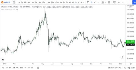 Monero (XMR) price prediction for 2022-2030 | StormGain