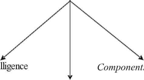 4 Triarchic theory of intelligence | Download Scientific Diagram