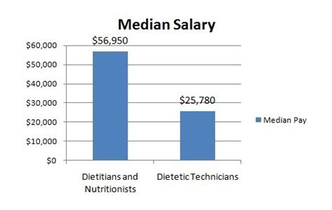 Associates Degree In Nutrition Salary | Blog Dandk