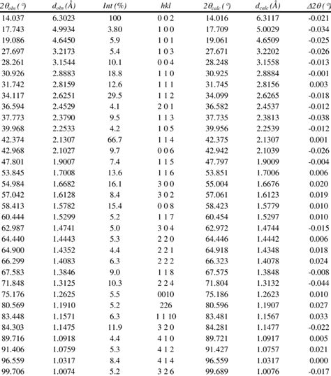 Powder diffraction data obtained after the evaluation with NBS*AIDS83 ...